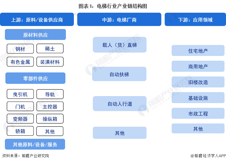 圖表1：電梯行業(yè)產(chǎn)業(yè)鏈結(jié)構(gòu)圖