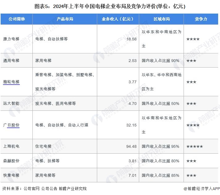 圖表5：2024年上半年中國(guó)電梯企業(yè)布局及競(jìng)爭(zhēng)力評(píng)價(jià)(單位：億元)