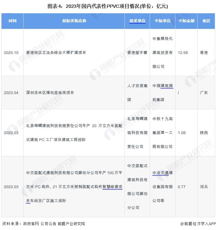 图表4：2023年国内代表性PPVC项目情况(单位：亿元)