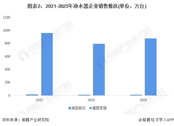 圖表2：2021-2023年凈水器企業(yè)銷售情況(單位：萬臺)