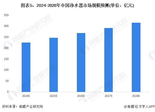 图表5：2024-2028年中国净水器市场规模预测(单位：亿元)