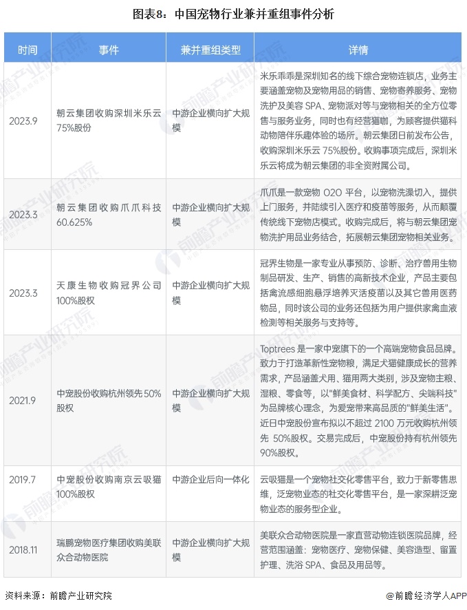 圖表8：中國寵物行業(yè)兼并重組事件分析