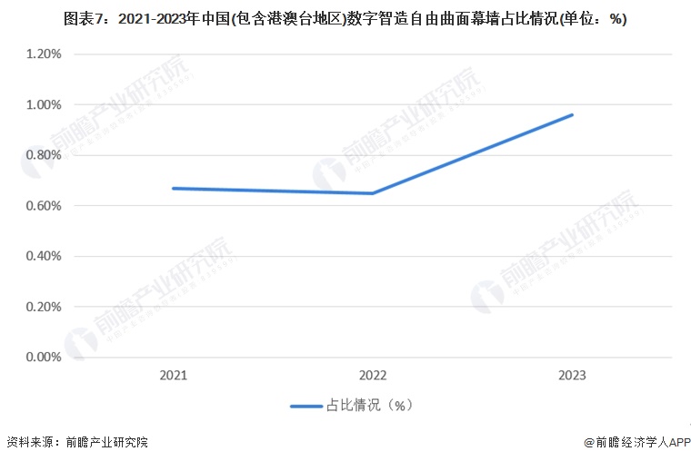 图表7：2021-2023年中国(包含港澳台地区)数字智造自由曲面幕墙占比情况(单位：%)