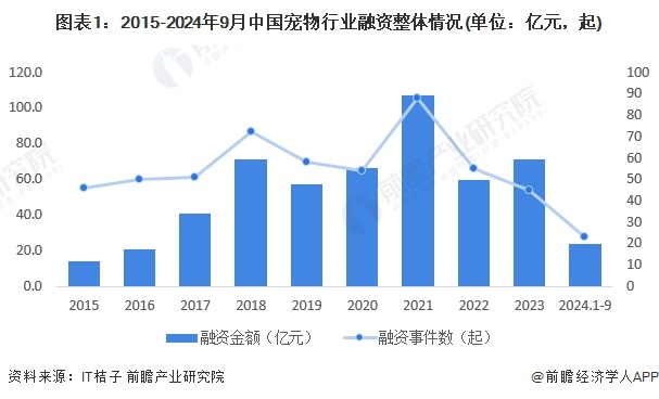 图表1：2015-2024年9月中国宠物行业融资整体情况(单位：亿元，起)