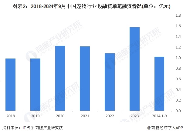 圖表2：2018-2024年9月中國寵物行業(yè)投融資單筆融資情況(單位：億元)