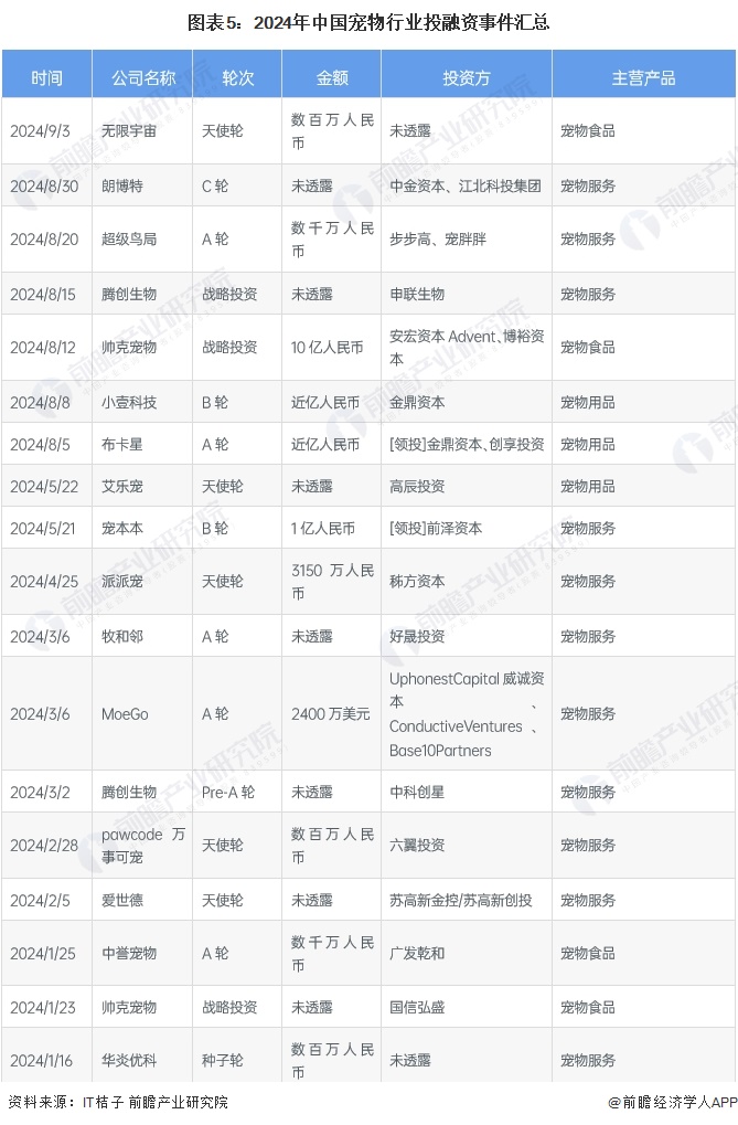 圖表5：2024年中國寵物行業(yè)投融資事件匯總