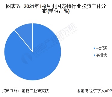 图表7：2024年1-9月中国宠物行业投资主体分布(单位：%)