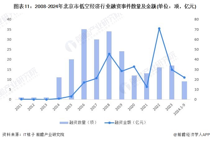 圖表11：2008-2024年北京市低空經(jīng)濟(jì)行業(yè)融資事件數(shù)量及金額(單位：項(xiàng)，億元)