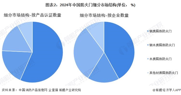 图表2：2024年中国防火门细分市场结构(单位： %)