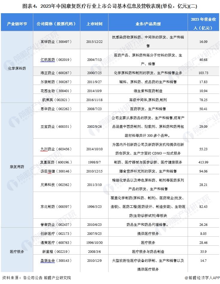 圖表4：2023年中國康復(fù)醫(yī)療行業(yè)上市公司基本信息及營收表現(xiàn)(單位：億元)(二)