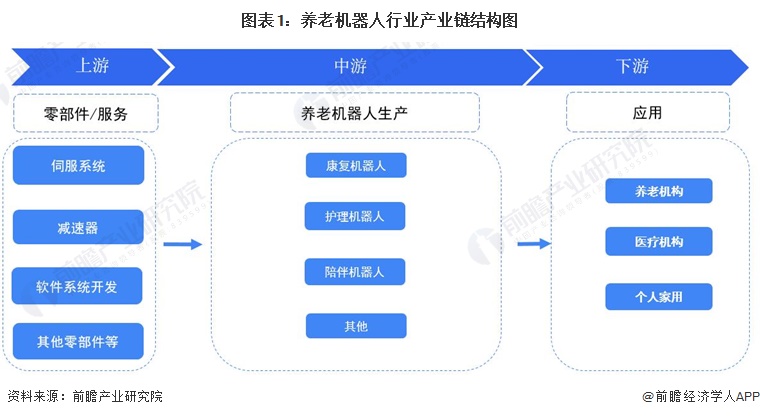 圖表1：養(yǎng)老機器人行業(yè)產(chǎn)業(yè)鏈結(jié)構(gòu)圖