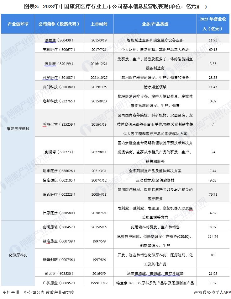 图表3：2023年中国康复医疗行业上市公司基本信息及营收表现(单位：亿元)(一)