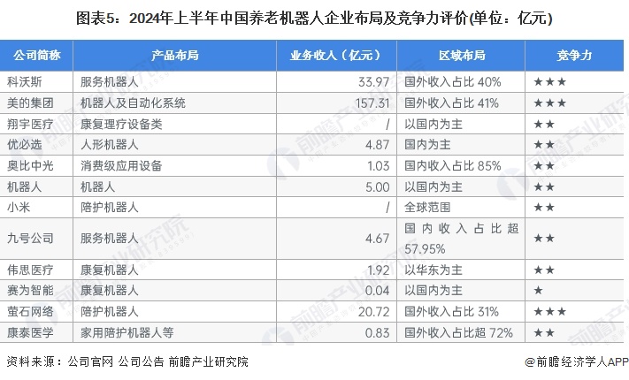 图表5：2024年上半年中国养老机器人企业布局及竞争力评价(单位：亿元)