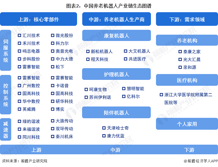 圖表2：中國養(yǎng)老機器人產(chǎn)業(yè)鏈生態(tài)圖譜