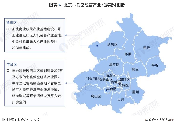 图表8：北京市低空经济产业发展载体图谱