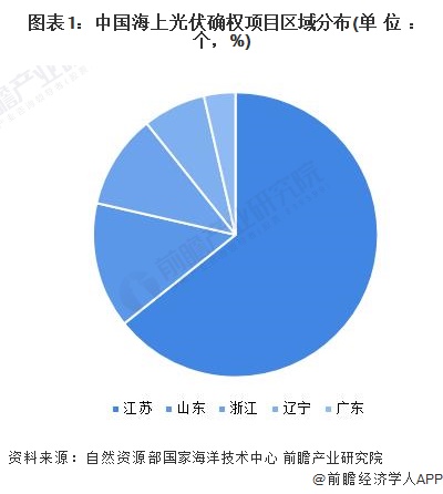 图表1：中国海上光伏确权项目区域分布(单位：个，%)