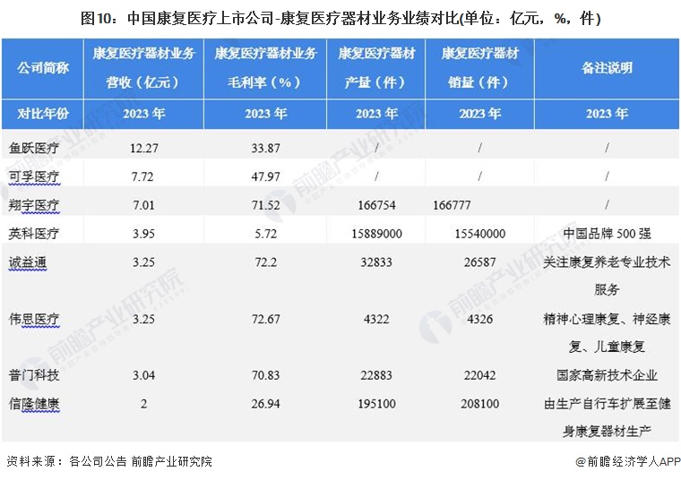 图10：中国康复医疗上市公司-康复医疗器材业务业绩对比(单位：亿元，%，件)