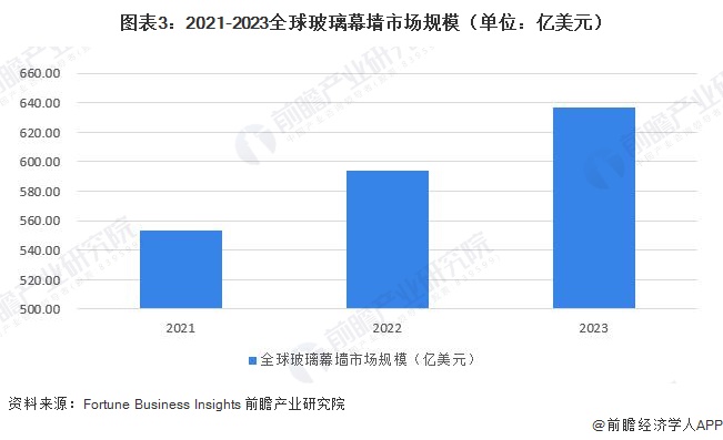 圖表3：2021-2023全球玻璃幕墻市場(chǎng)規(guī)模（單位：億美元）