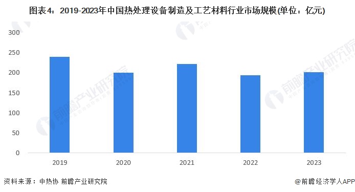 圖表4：2019-2023年中國熱處理設(shè)備制造及工藝材料行業(yè)市場規(guī)模(單位：億元)