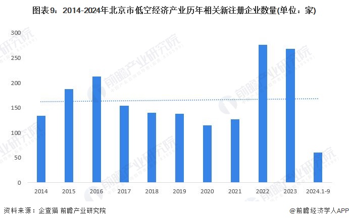 圖表9：2014-2024年北京市低空經(jīng)濟(jì)產(chǎn)業(yè)歷年相關(guān)新注冊(cè)企業(yè)數(shù)量(單位：家)