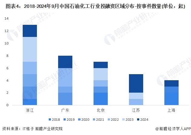 图表4：2018-2024年9月中国石油化工行业投融资区域分布-按事件数量(单位：起)