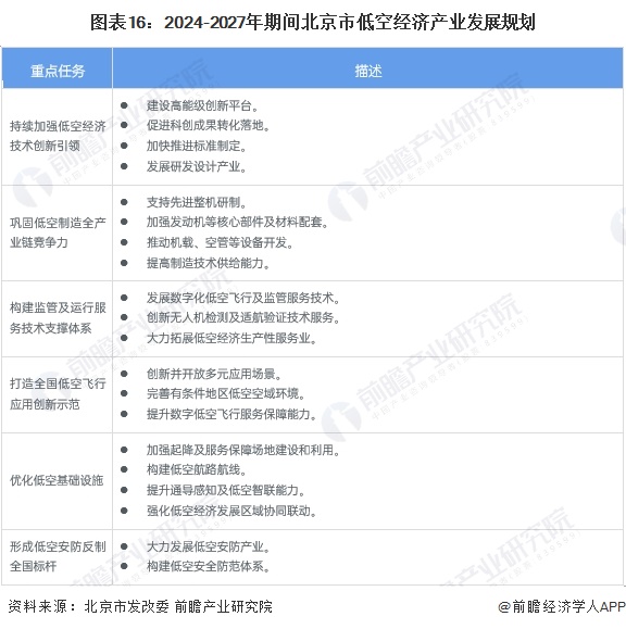 圖表16：2024-2027年期間北京市低空經(jīng)濟(jì)產(chǎn)業(yè)發(fā)展規(guī)劃