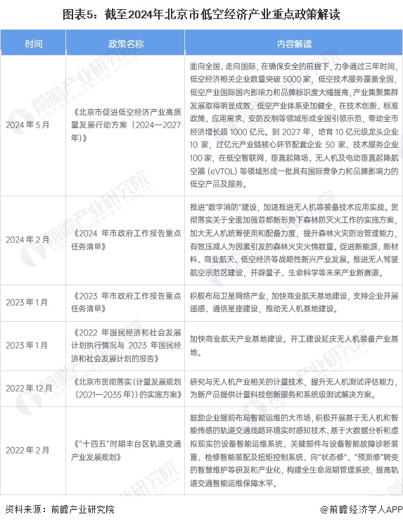 圖表5：截至2024年北京市低空經(jīng)濟(jì)產(chǎn)業(yè)重點(diǎn)政策解讀