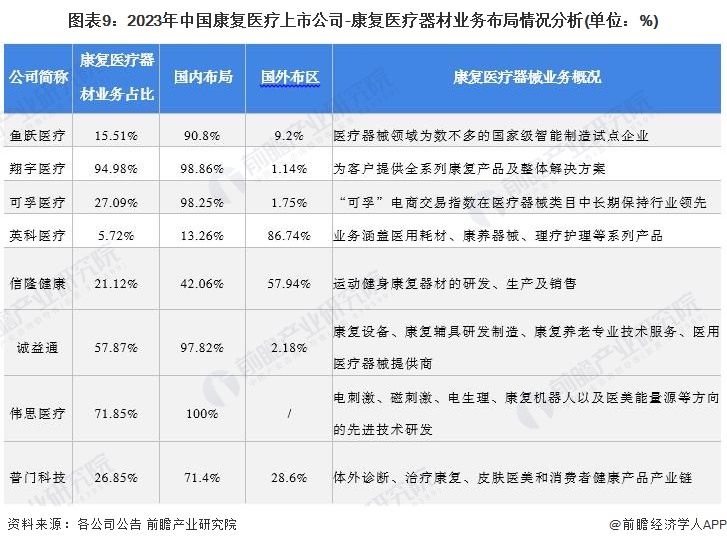 图表9：2023年中国康复医疗上市公司-康复医疗器材业务布局情况分析(单位：%)