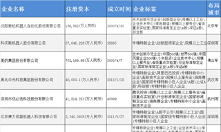 養(yǎng)老機(jī)器人產(chǎn)業(yè)招商清單：新松機(jī)器人、科沃斯、美的等最新投資動向【附關(guān)鍵企業(yè)名錄】