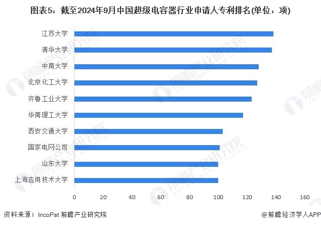 图表5：截至2024年9月中国超级电容器行业申请人专利排名(单位：项)