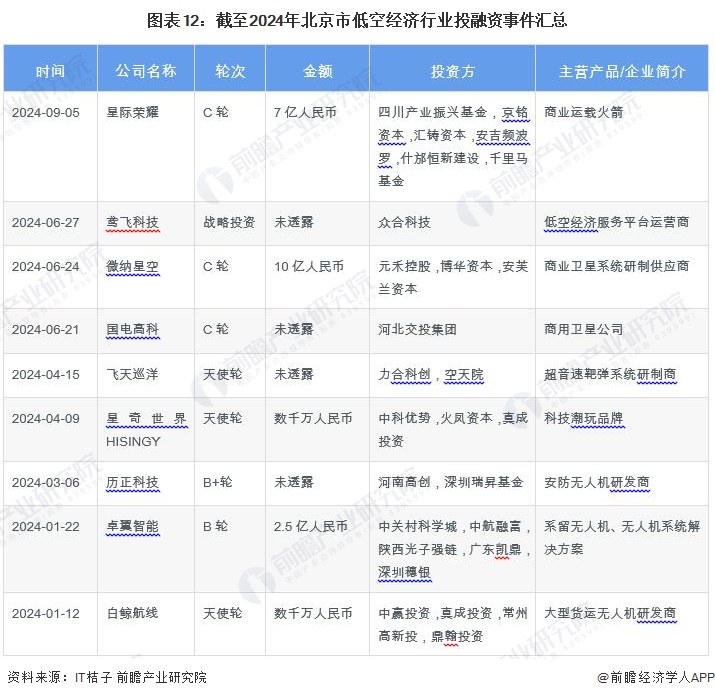 图表12：截至2024年北京市低空经济行业投融资事件汇总