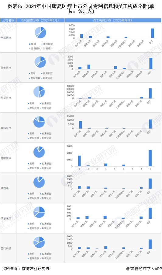 圖表8：2024年中國康復(fù)醫(yī)療上市公司專利信息和員工構(gòu)成分析(單位：%，人)