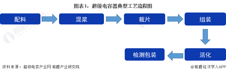 图表1：超级电容器典型工艺流程图