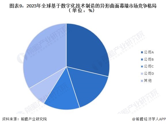 圖表9：2023年全球基于數(shù)字化技術(shù)制造的異形曲面幕墻市場(chǎng)競(jìng)爭(zhēng)格局（單位：%）