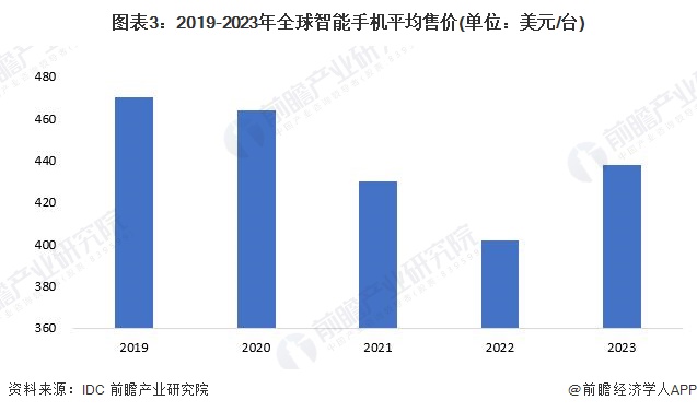 圖表3：2019-2023年全球智能手機(jī)平均售價(jià)(單位：美元/臺(tái))