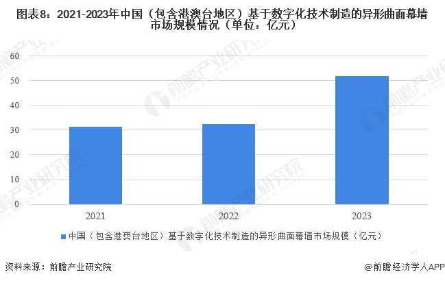 圖表8：2021-2023年中國(guó)（包含港澳臺(tái)地區(qū)）基于數(shù)字化技術(shù)制造的異形曲面幕墻市場(chǎng)規(guī)模情況（單位：億元）