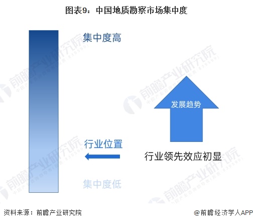 圖表9：中國地質(zhì)勘察市場集中度