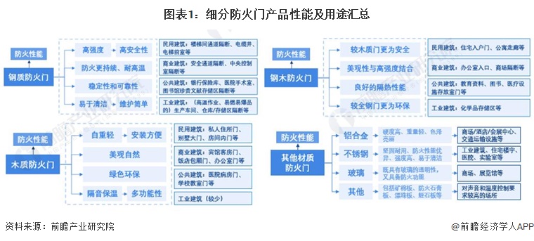 圖表1：細分防火門產品性能及用途匯總