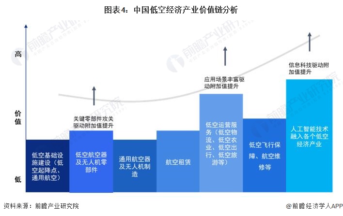 圖表4：中國(guó)低空經(jīng)濟(jì)產(chǎn)業(yè)價(jià)值鏈分析