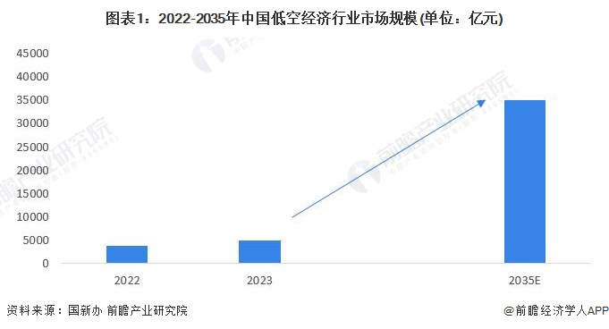 圖表1：2022-2035年中國(guó)低空經(jīng)濟(jì)行業(yè)市場(chǎng)規(guī)模(單位：億元)