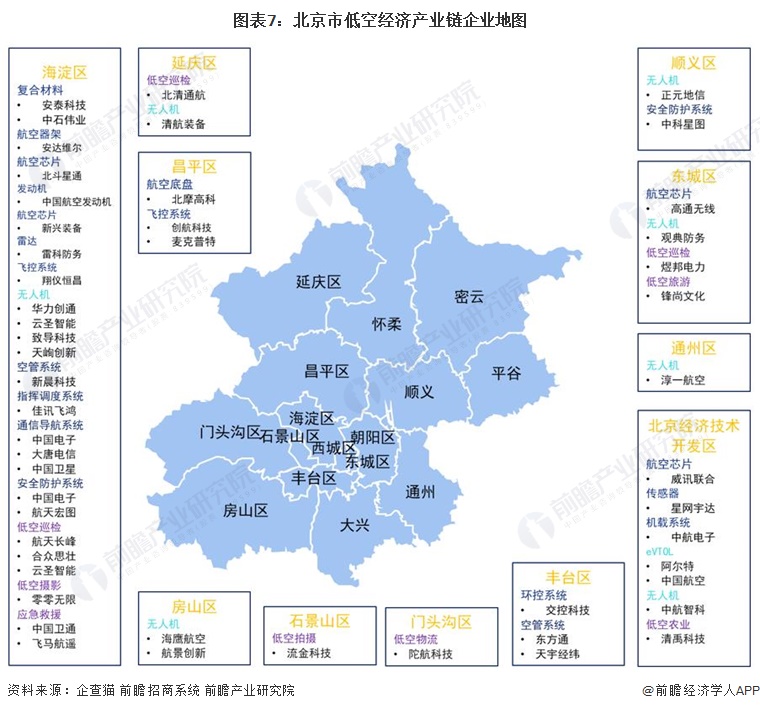 图表7：北京市低空经济产业链企业地图