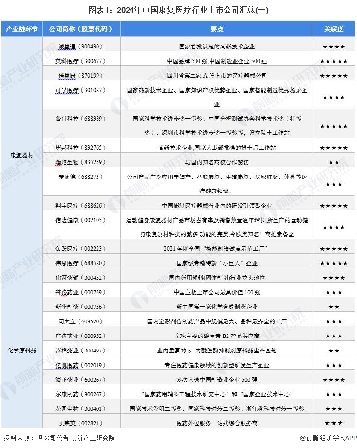 图表1：2024年中国康复医疗行业上市公司汇总(一)