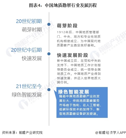 图表4：中国地质勘察行业发展历程