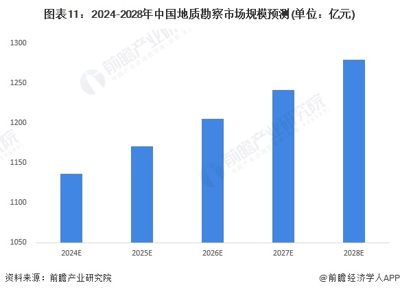 圖表11：2024-2028年中國地質(zhì)勘察市場(chǎng)規(guī)模預(yù)測(cè)(單位：億元)