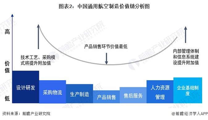 圖表2：中國(guó)通用航空制造價(jià)值鏈分析圖