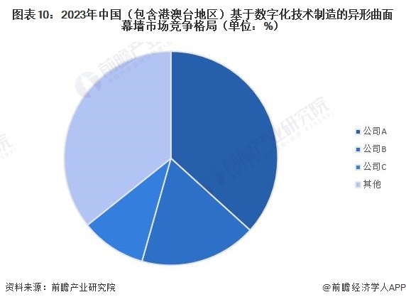 圖表10：2023年中國(guó)（包含港澳臺(tái)地區(qū)）基于數(shù)字化技術(shù)制造的異形曲面幕墻市場(chǎng)競(jìng)爭(zhēng)格局（單位：%）