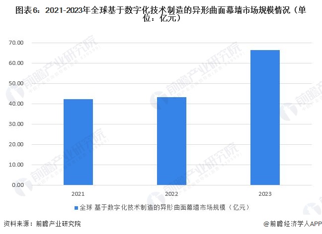 圖表6：2021-2023年全球基于數(shù)字化技術(shù)制造的異形曲面幕墻市場(chǎng)規(guī)模情況（單位：億元）