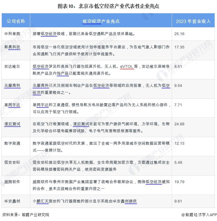 圖表10：北京市低空經(jīng)濟(jì)產(chǎn)業(yè)代表性企業(yè)亮點(diǎn)