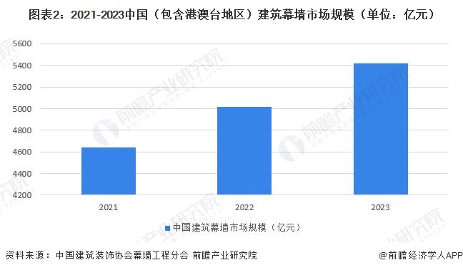 圖表2：2021-2023中國(guó)（包含港澳臺(tái)地區(qū)）建筑幕墻市場(chǎng)規(guī)模（單位：億元）