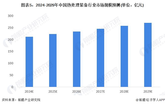 圖表5：2024-2029年中國熱處理裝備行業(yè)市場規(guī)模預(yù)測(單位：億元)